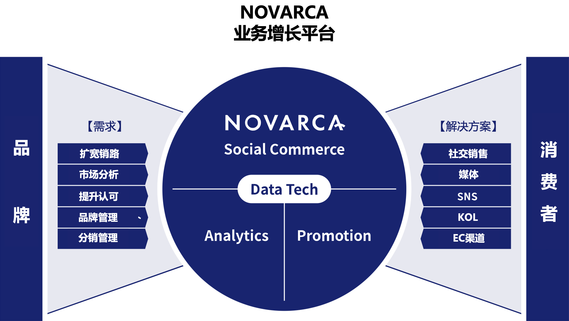 NOVARCA's Business Growth Platform