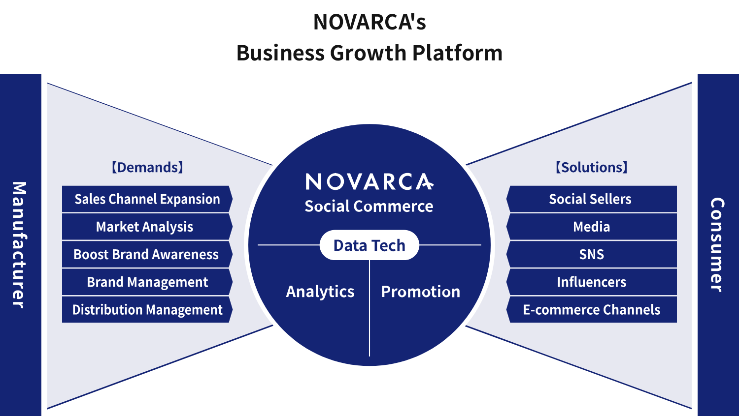 NOVARCA's Business Growth Platform